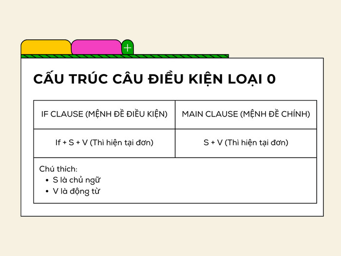 Câu điều kiện loại 0; Công thức và các dùng chuẩn số 2.jpg cau-dieu-kien-loai-0-cong-thuc-va-cach-dung-chuan-so-2.jpg