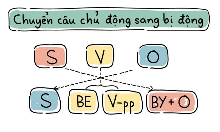Cấu trúc câu bị động - Số 6 cau-truc-cau-bi-dong-so-6