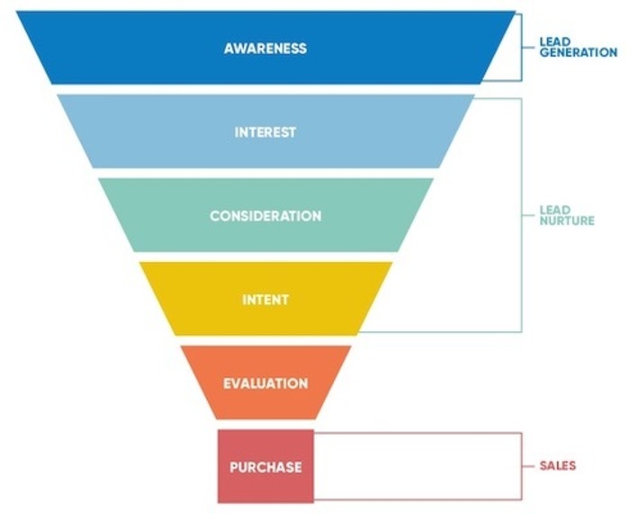 Marketing-funnel-la-gi-so-2