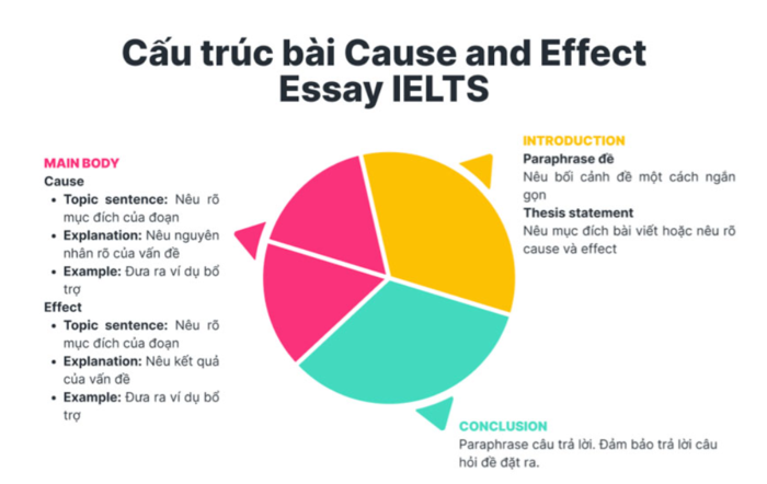 Cause-and-Effect-Essay-trong-IELTS-Writing-2