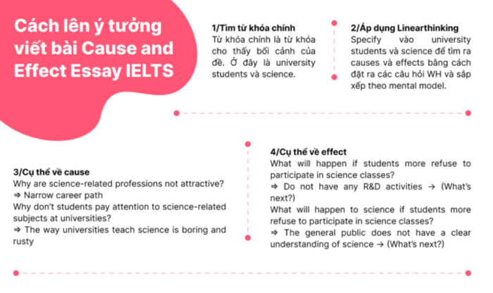 Cause-and-Effect-Essay-trong-IELTS-Writing-3