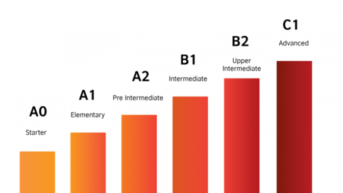 Yêu cầu và cấu trúc đề thi IELTS B2