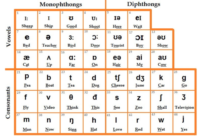 Bảng phiên âm tiếng Anh 1