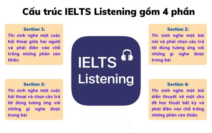 cac-chu-de-trong-IELTS-Listening-1