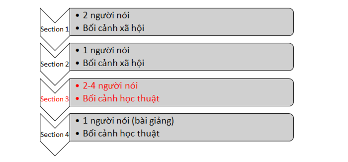 cac-chu-de-trong-IELTS-Listening-2