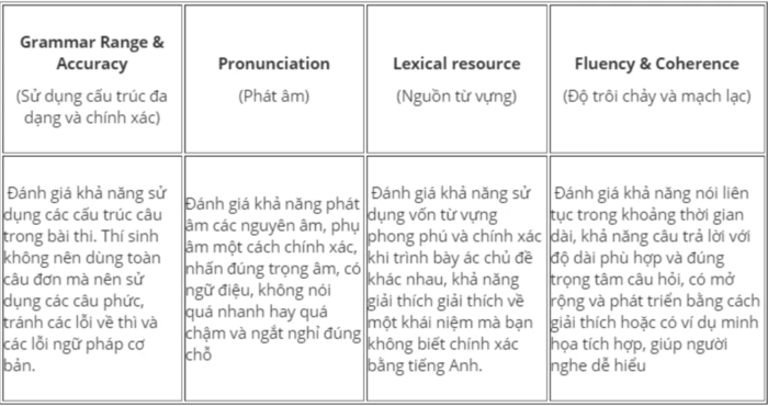 cach-cham-diem-IELTS-Speaking-2