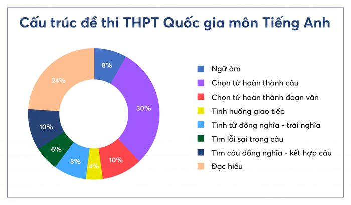 cach-lam-bai-doc-hieu-tieng-Anh-thi-THPT-Quoc-gia-1