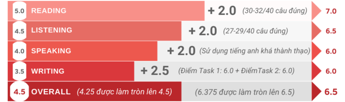 Cách tính điểm IELTS 4 kỹ năng 1 cach-tinh-diem-IELTS-4-ky-nang-1
