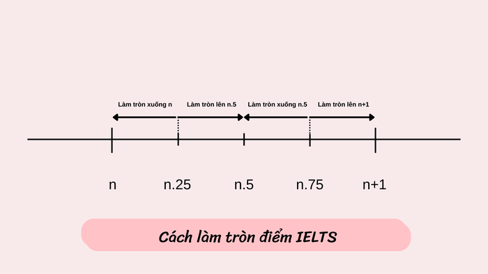 Cách tính điểm IELTS 4 kỹ năng 2 cach-tinh-diem-IELTS-4-ky-nang-2