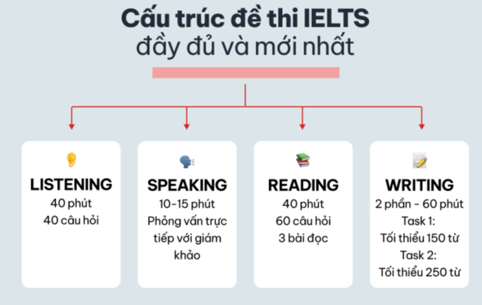 Cách tính điểm IELTS 4 kỹ năng 3 cach-tinh-diem-IELTS-4-ky-nang-3