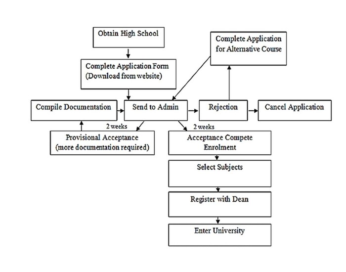 cach-viet-flow-chart-ielts-task-1-2