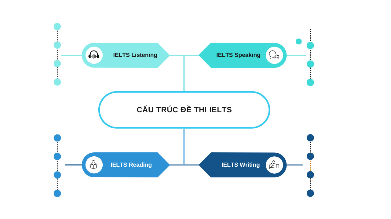 Cấu trúc đề thi IELTS Academic và IELTS General Training chi tiết nhất