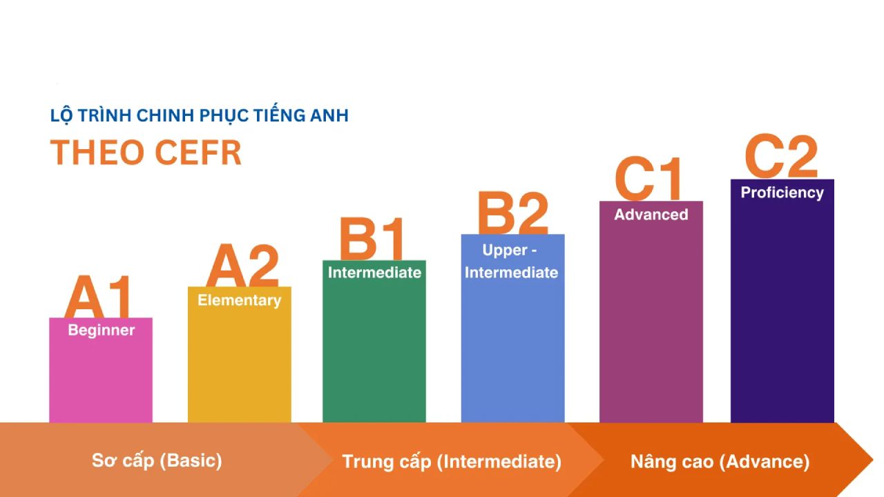 CEFR là gì? Cách ứng dụng khung tham chiếu CEFR để học IELTS tốt hơn