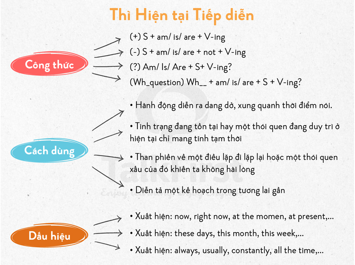 dau-hieu-thi-hien-tai-tiep-dien-so-3