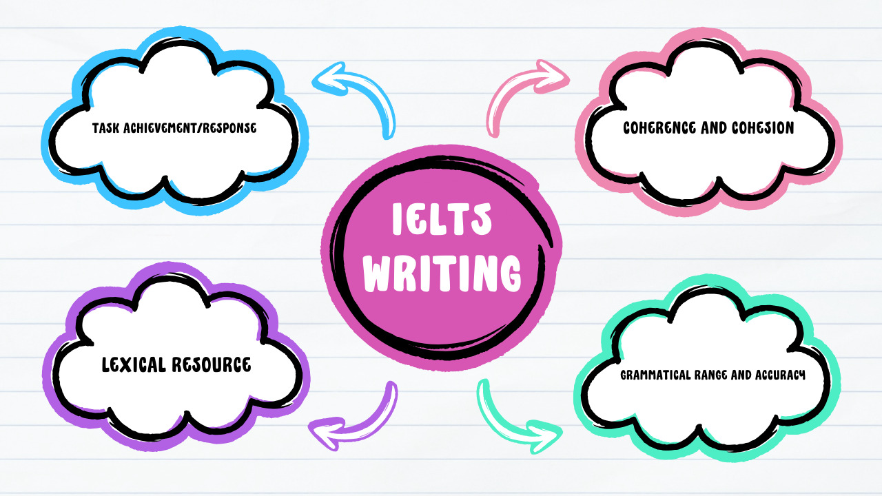 Hiểu rõ tiêu chí chấm điểm IELTS Writing để đạt điểm cao