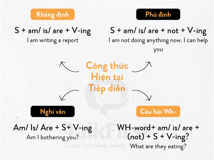 Những dấu hiệu thì hiện tại tiếp diễn là gì? Cách dùng thì hiện tại tiếp diễn?