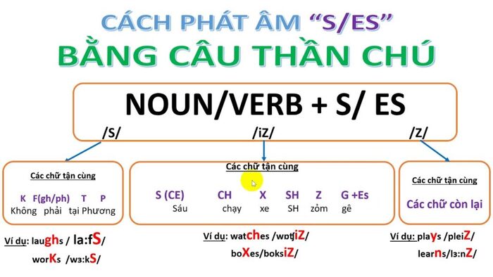 phat-am-s-es-trong-tieng-Anh-2