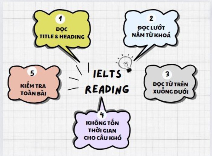 Thứ tự làm các dạng bài Reading thường gặp trong bài thi IELTS