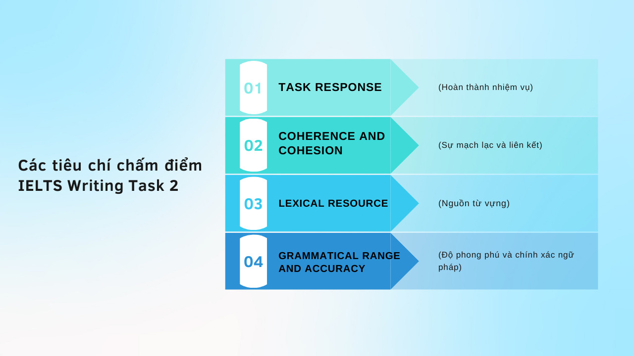 Tìm hiểu cách chấm điểm IELTS Writing Task 2 để cải thiện bài thi