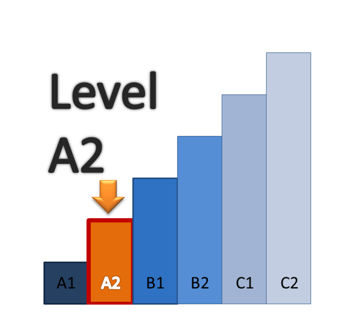 trinh-do-A2-tuong-duong-IELTS-bao-nhieu-1