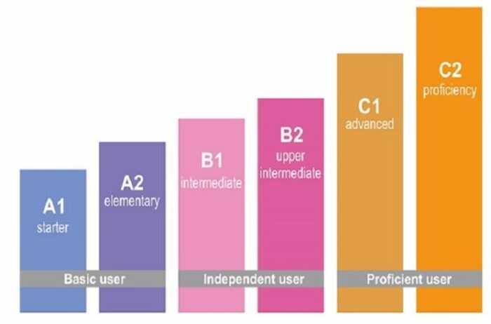 trinh-do-A2-tuong-duong-IELTS-bao-nhieu-2