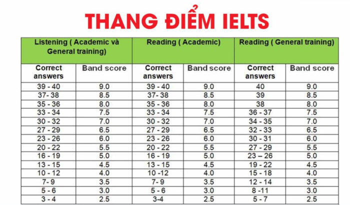 tu-hoc-IELTS-7.0-trong-3-thang-3