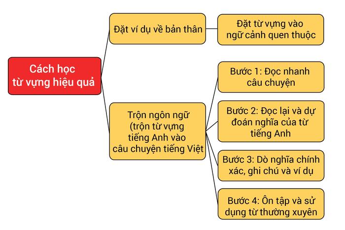 tu-vung-Speaking-IELTS-3