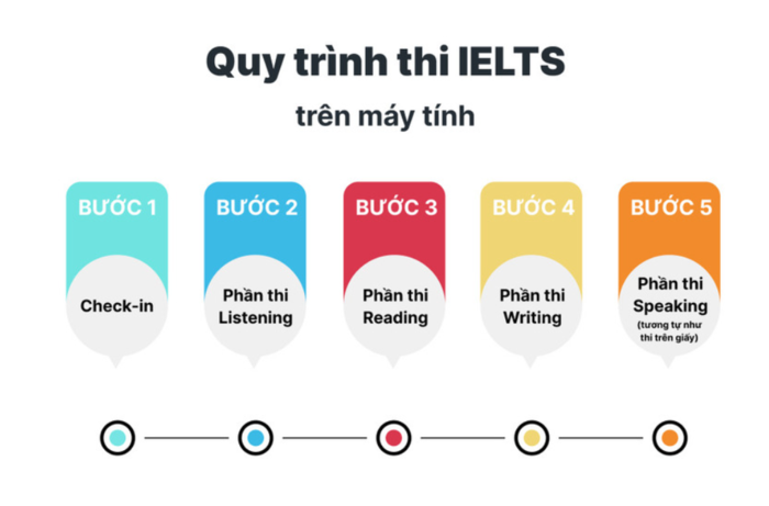 cach-dang-ky-thi-IELTS-IDP-online-3