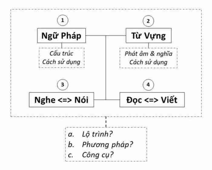 cach-hoc-tieng-Anh-hieu-qua-tai-nha-4