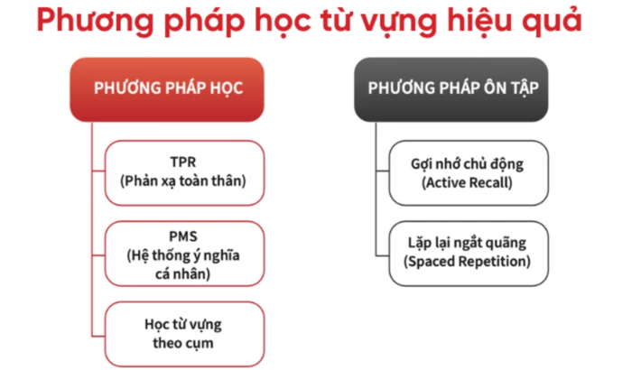 cach-hoc-tu-vung-tieng-Anh-2