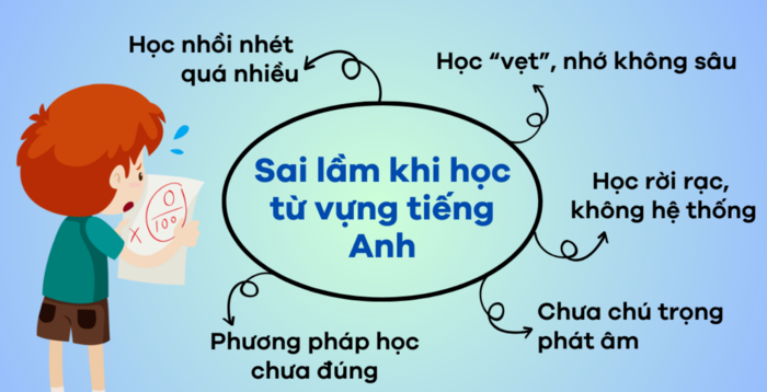 cach-hoc-tu-vung-tieng-Anh-3