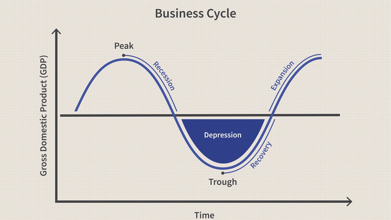 Chu kỳ kinh tế là gì? Cách nhận biết và đối phó với những biến động