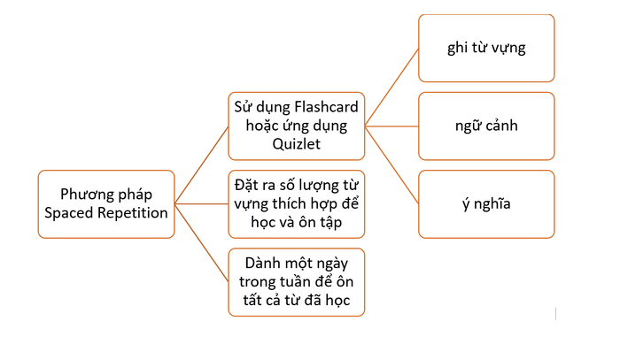 tu-vung-Speaking-IELTS-4