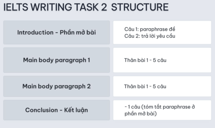 cau-truc-bai-Writing-IELTS-Task-2-1