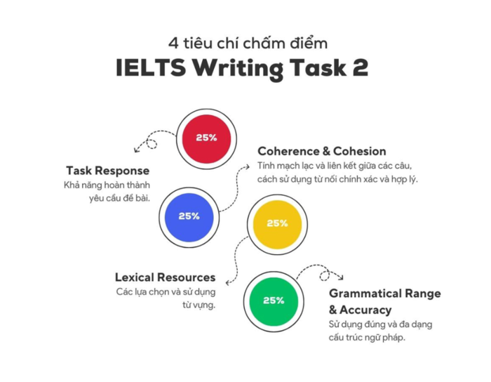 cau-truc-bai-Writing-IELTS-Task-2-2