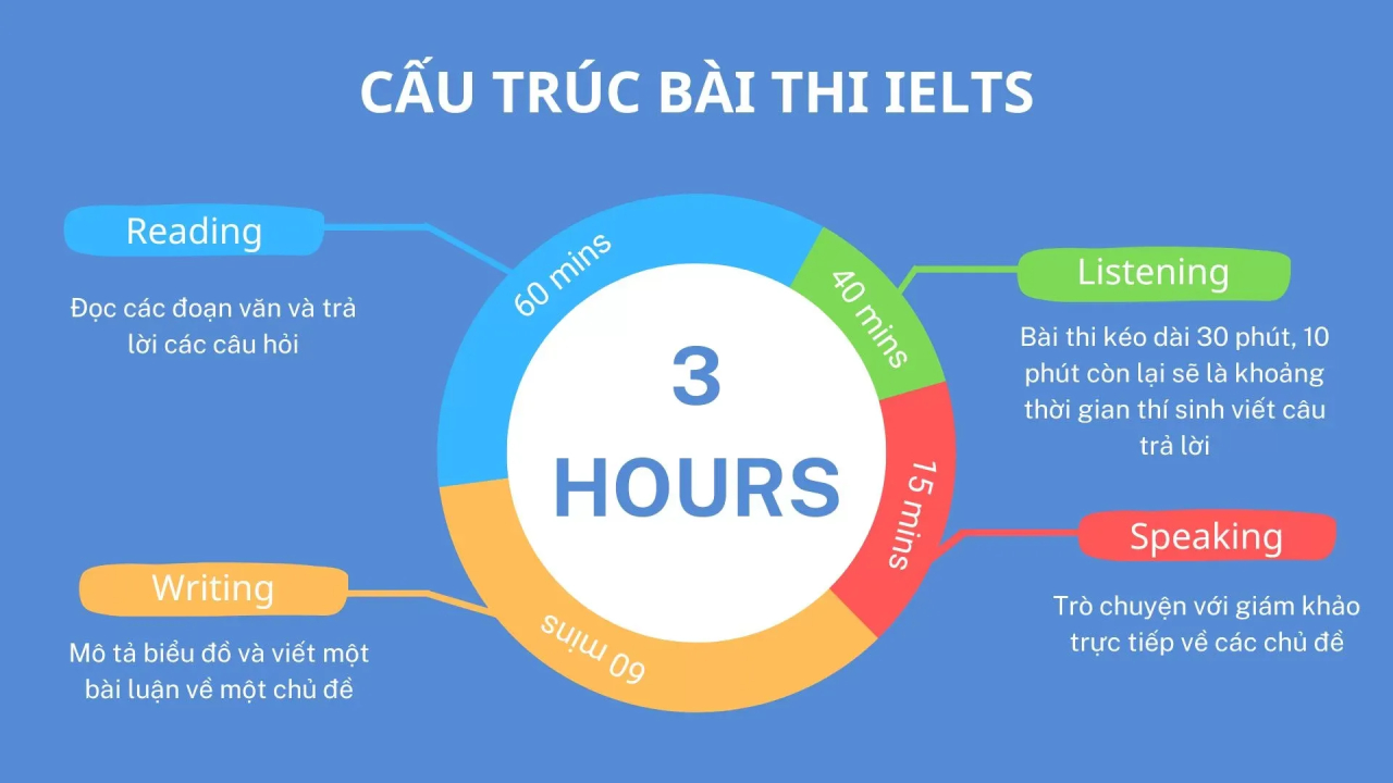 Tổng quát về 4 kỹ năng IELTS trong bài thi 