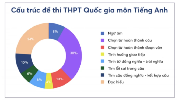 on-thi-tieng-Anh-Trung-hoc-pho-thong-Quoc-gia-1