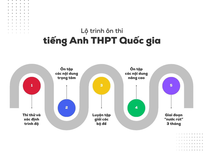 on-thi-tieng-Anh-Trung-hoc-pho-thong-Quoc-gia-2