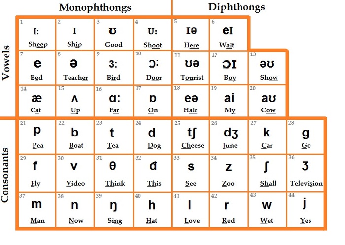 quy-tac-phat-am-tieng-anh-so-1