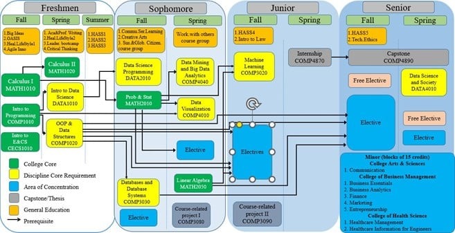 Data Science Course Flow (Main track)