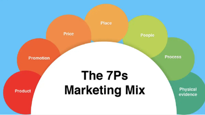 7Ps trong Marketing là gì? Hướng dẫn chi tiết về mô hình Marketing phổ biến này hình 1 7ps-trong-marketing-la-gi-huong-dan-chi-tiet-ve-mo-hinh-marketing-pho-bien-nay-hinh-1.jpg