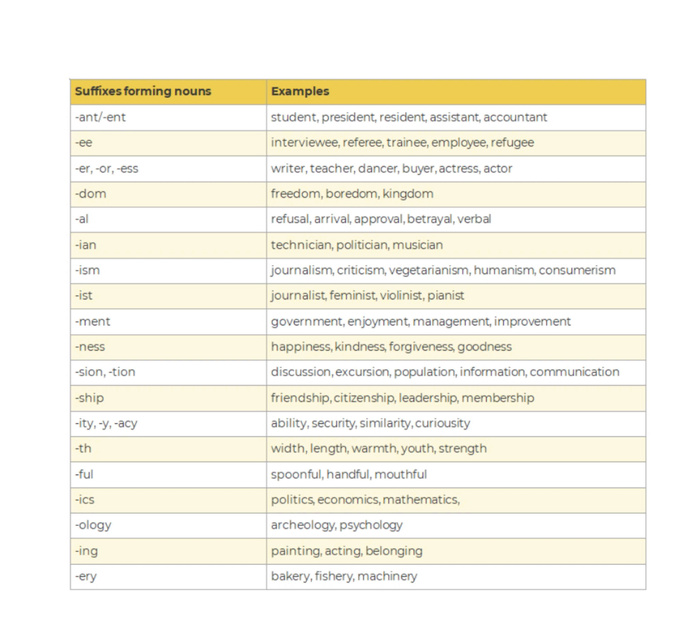Hậu tố danh từ là gì? Những loại hậu tố phổ biến hình 3 hau-to-danh-tu-la-gi-nhung-loai-hau-to-pho-bien-hinh-3.jpg