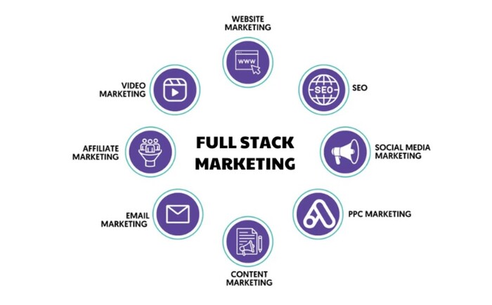 Marketing Full stack là gì? Doanh nghiệp có cần Marketing Full Stack không? hình 2 marketing-full-stack-la-gi-doanh-nghiep-co-can-marketing-full-stack-khong-hinh-2.jpg
