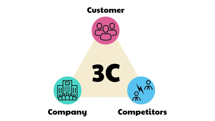 Mô hình 3C trong Marketing: Công cụ quan trọng để hiểu rõ khách hàng hình 2 mo-hinh-3c-trong-marketing-cong-cu-quan-trong-de-hieu-ro-khach-hang-hinh-2.jpg