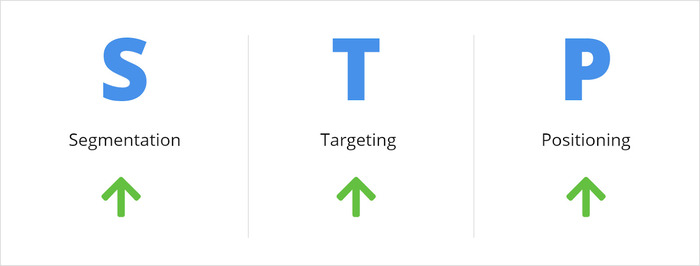STP trong Marketing là gì? Các yếu tố trong mô hình STP Marketing hình 2 stp-trong-marketing-la-gi-cac-yeu-to-trong-mo-hinh-stp-marketing-hinh-2.jpg