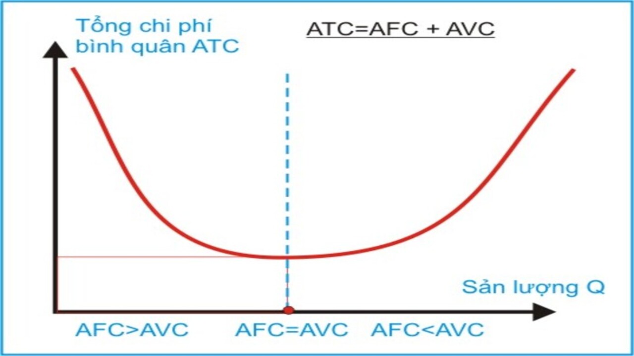 ATC (Average Total Cost): Trả lời thắc mắc ATC là gì trong kinh tế vi mô?