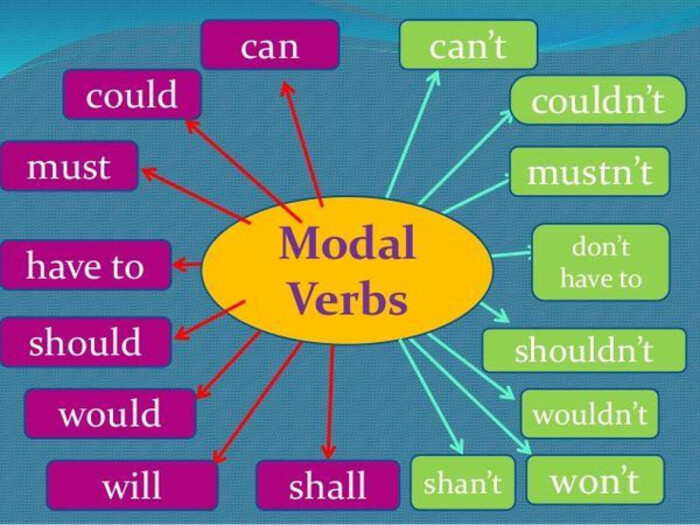 Modal Perfect là gì? Cách sử dụng chúng như thế nào? hình 3 modal-perfect-la-gi-cach-su-dung-chung-nhu-the-nao-hinh-3.jpg