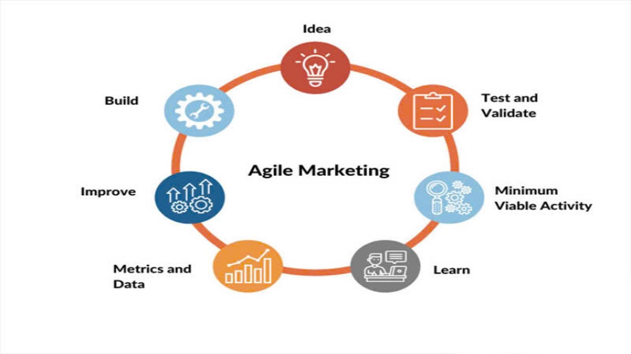 Agile Marketing là gì? Cách xây dựng mô hình tối ưu