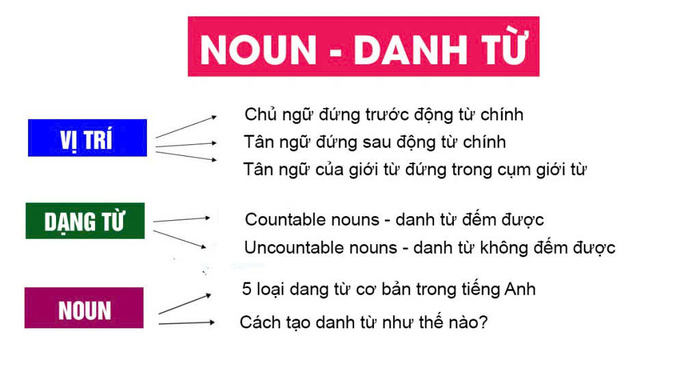 Cách làm bài từ loại trong tiếng Anh - Cách nhận biết từ loại ảnh 1 cach-lam-bai-tu-loai-trong-tieng-anh-cach-nhan-biet-tu-loai-anh-1.jpg