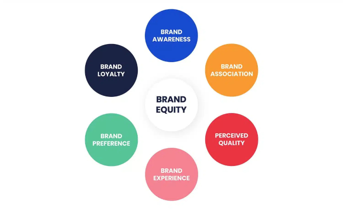Brand Equity là gì? Những yếu tố tạo nên tài sản thương hiệu hình 2 brand-equity-la-gi-nhung-yeu-to-tao-nen-tai-san-thuong-hieu-hinh-2.jpg